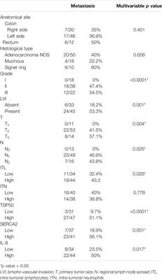 Expression of TSP50, SERCA2 and IL-8 in Colorectal Adenoma and Carcinoma: Correlation to Clinicopathological Factors